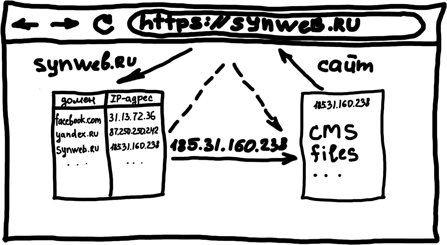 Общая схема работы сайта, хостинга и домена